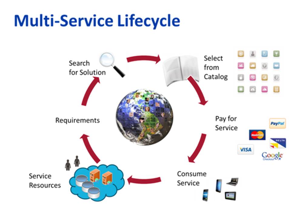 multi-service lifecycle