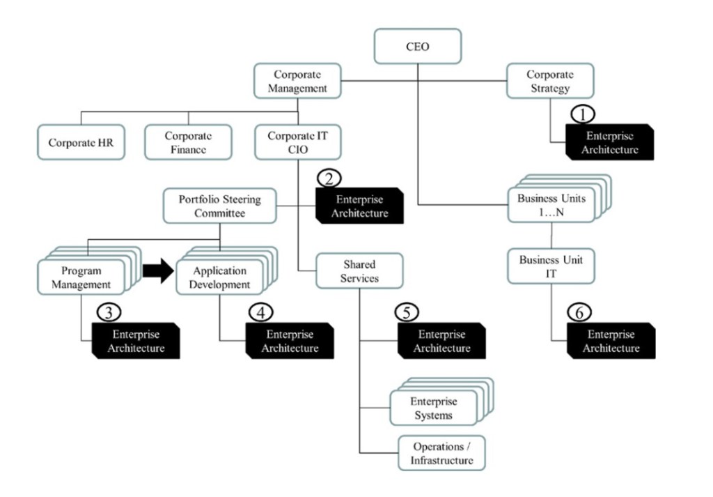 Where should the Enterprise Architecture function ‘sit’ in the Org Chart?